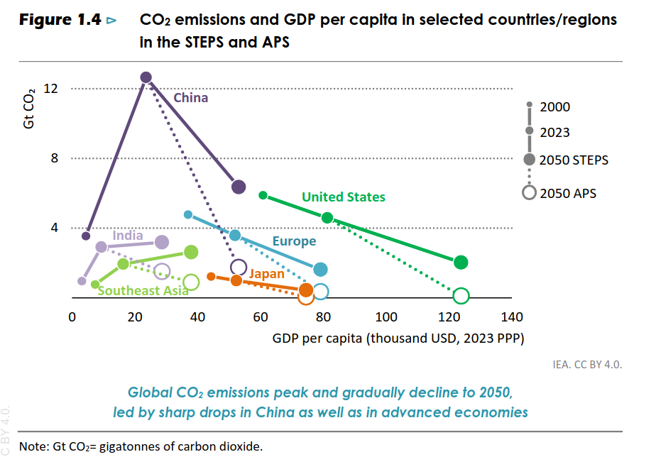 /brief/img/Screenshot 2024-10-21 at 08-43-30 World Energy Outlook 2024 - WorldEnergyOutlook2024.pdf.png